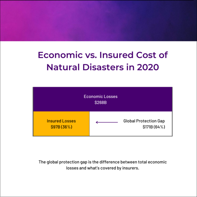 The Financial Impacts of Climate Risk