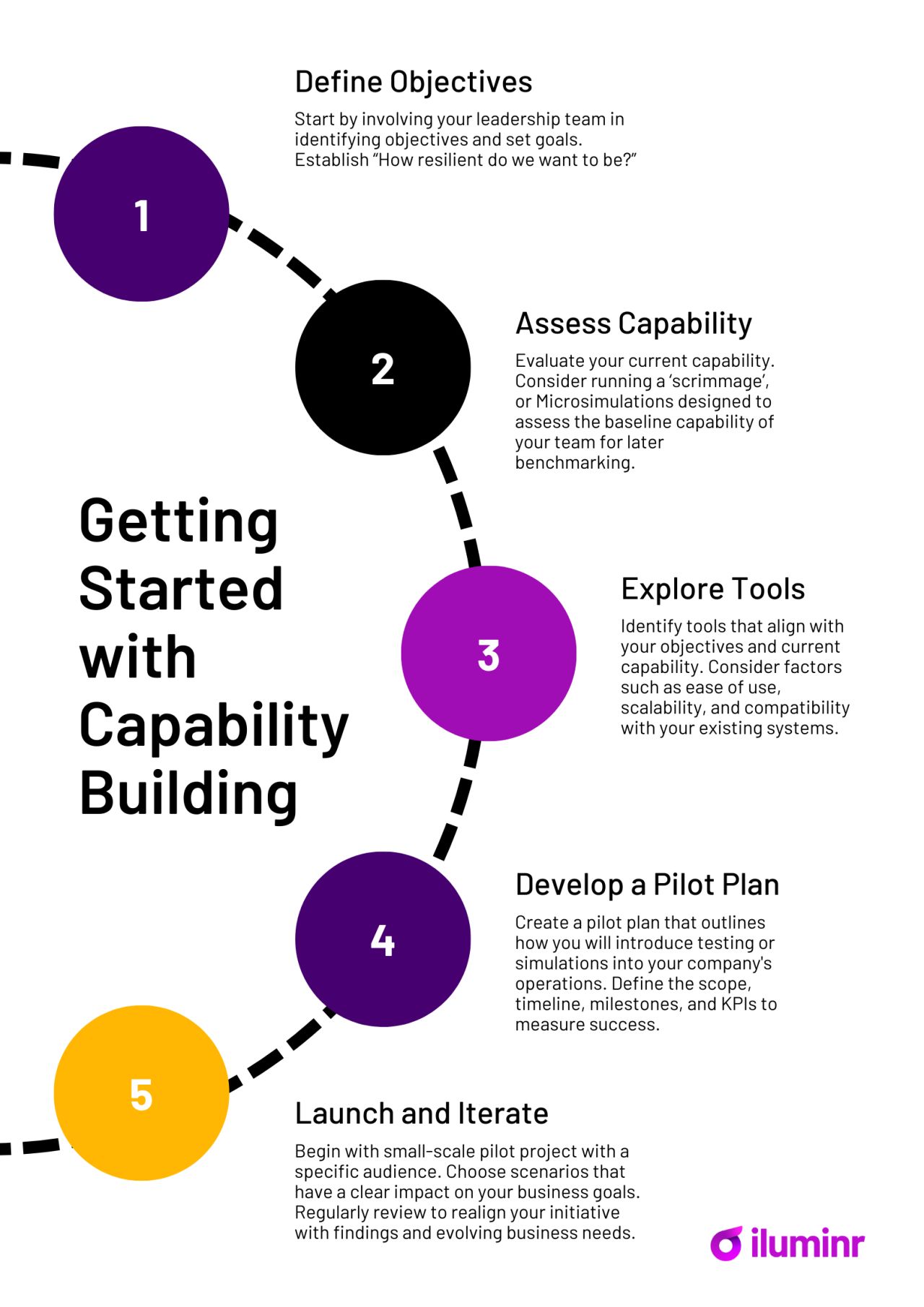 5 steps to capability building
