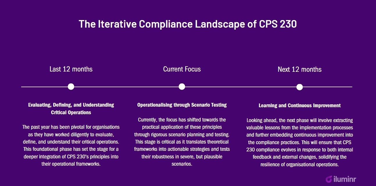 Iterative Landscape of CPS 230 compliance