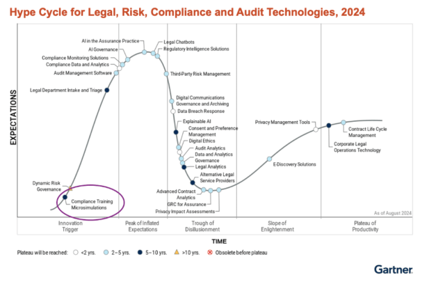 Hype Cycle for Legal, Risk, Compliance and Audit Technologies, 2024