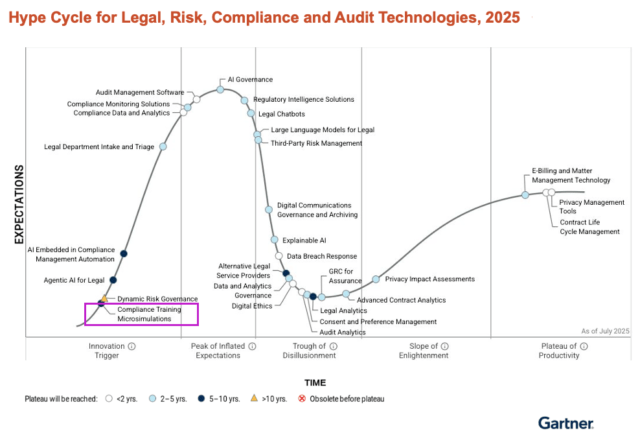 Hype Cycle for Legal, Risk, Compliance and Audit Technologies, 2025