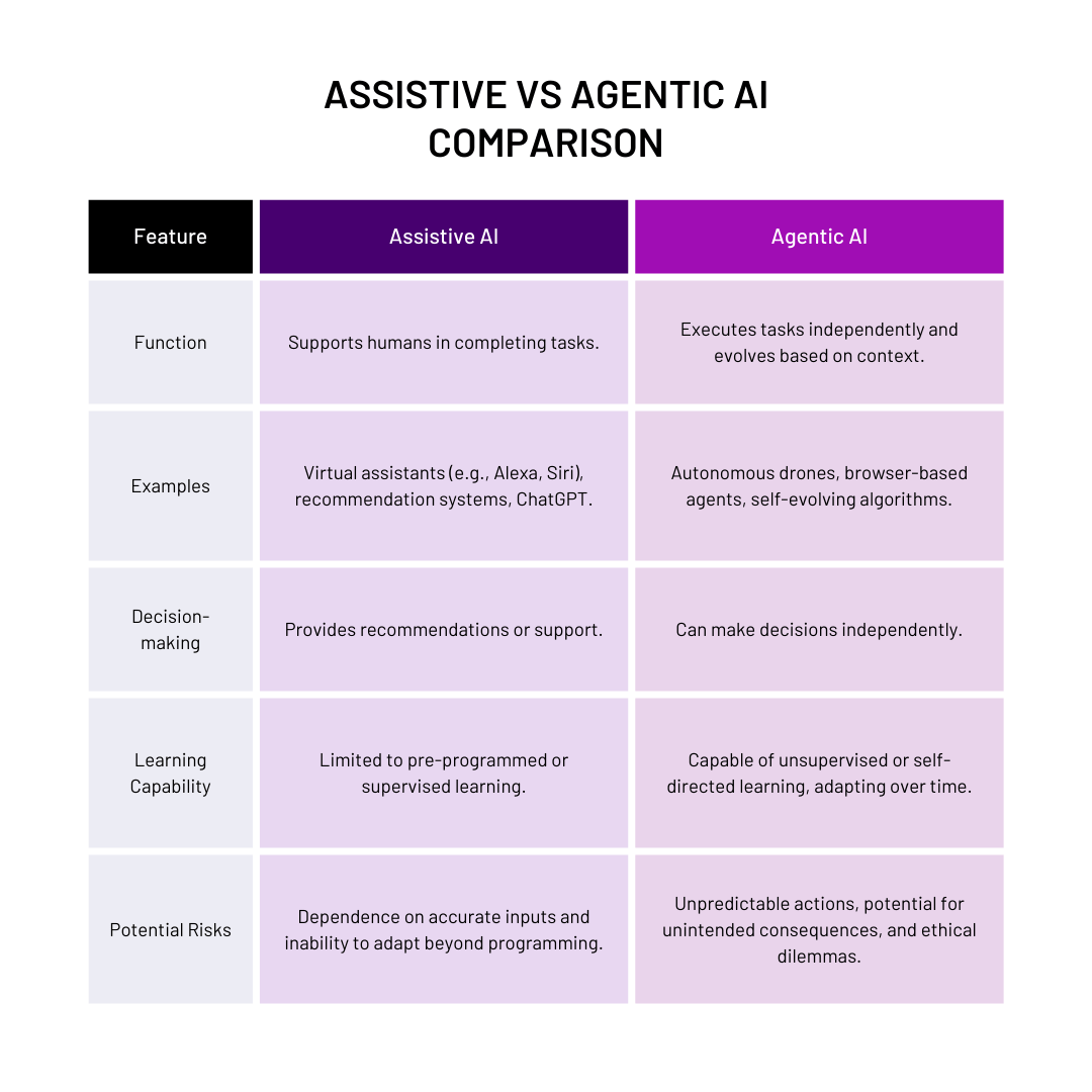 Assistive vs Agentic AI Comparison Chart