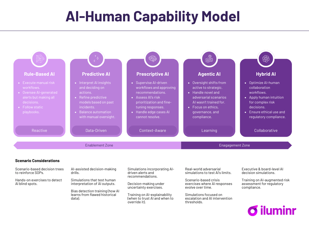 AI-Human Capability trends